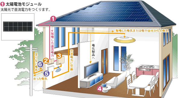 太陽光発電システム